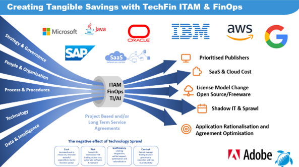 Tangible Savings with TechFin ITAM Tangible Savings with TechFin ITAM